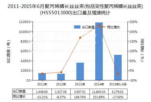 2011-2015年6月聚丙烯腈長絲絲束(包括變性聚丙烯腈長絲絲束)(HS55013000)出口量及增速統(tǒng)計